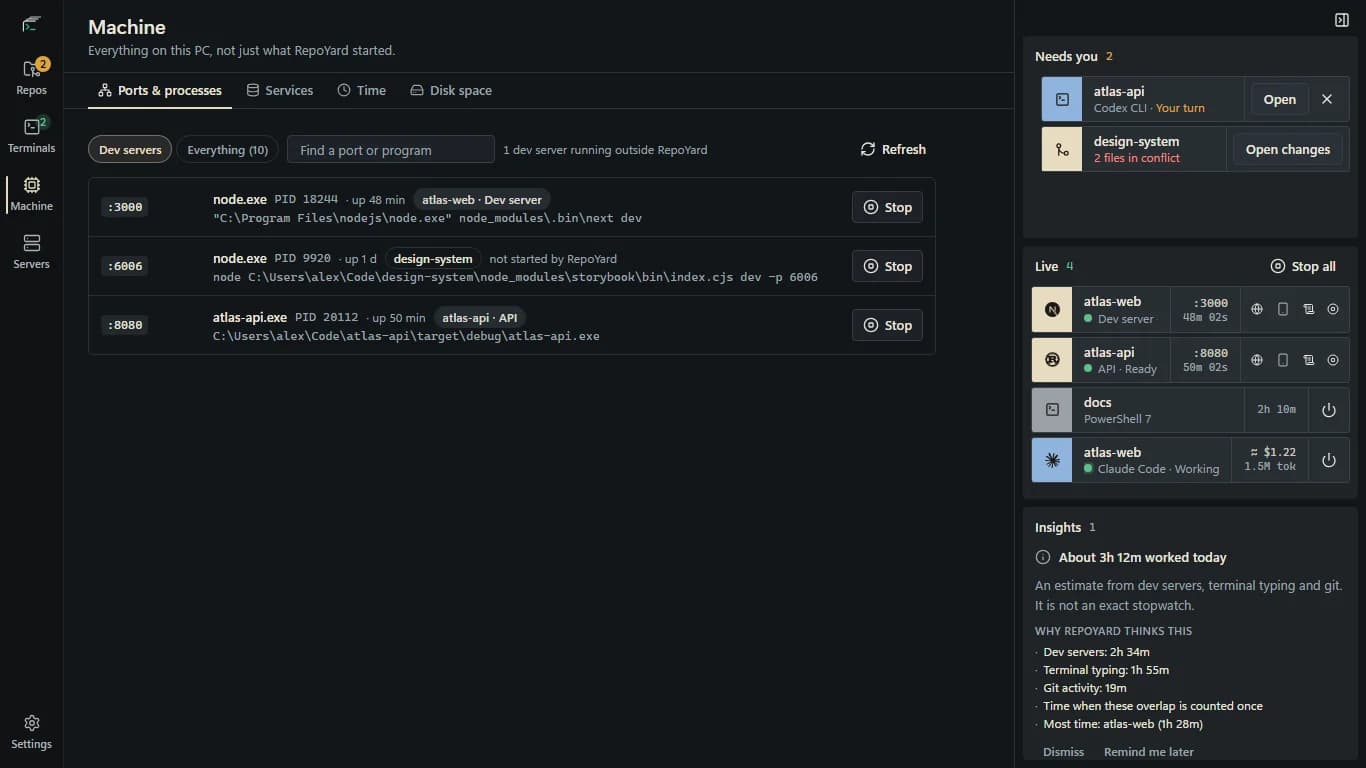 Machine, Ports & processes: three listening processes with PIDs and command lines, one on :6006 marked 'not started by RepoYard', each with a Stop button.